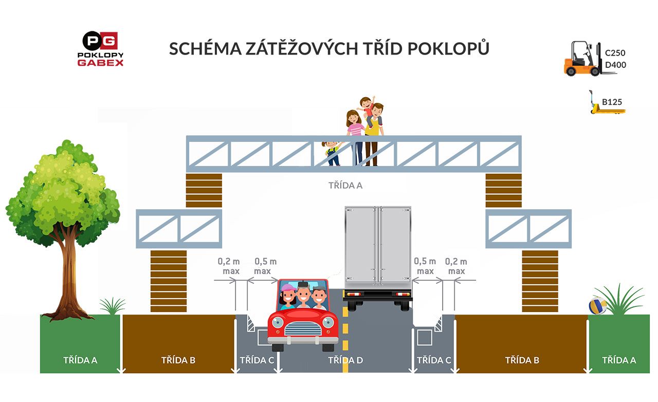 Schéma zátěžových tříd poklopů